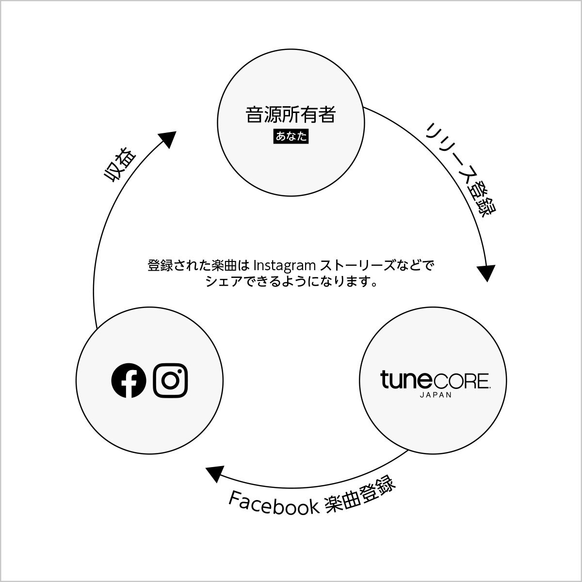 Facebook Music プロダクトの流れ